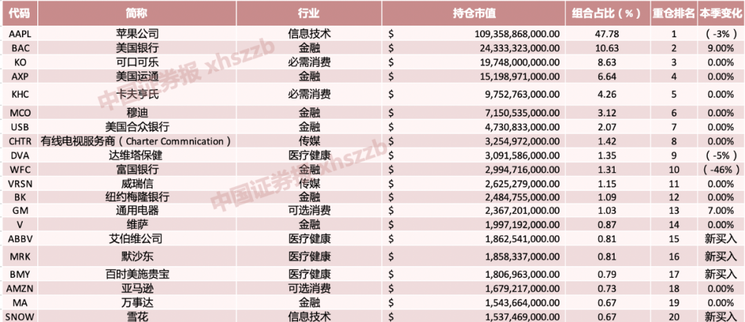 巴菲特最新持仓揭示，友情与陪伴的温馨故事浮出水面