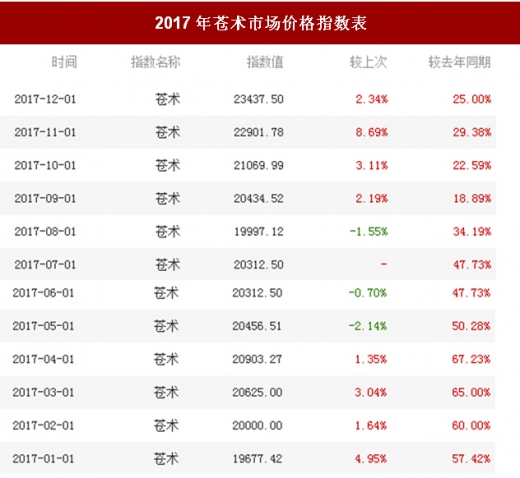 🌟苍术最新价格揭秘与行情分析🌟